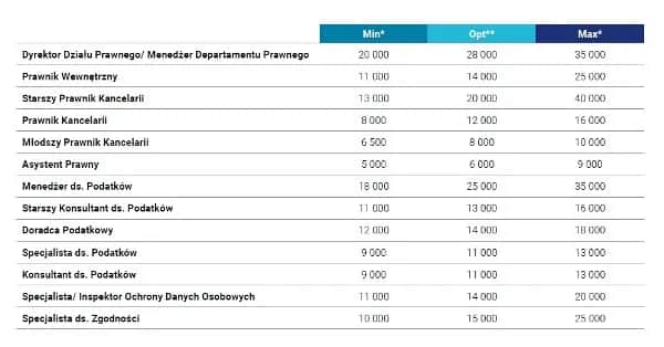 Zarobki prawników w Hiszpanii: Ile zarobisz i na co liczyć?
